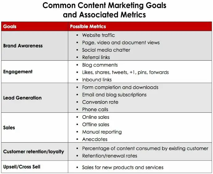 Business goals and corresponding content performance metrics | smemark.com