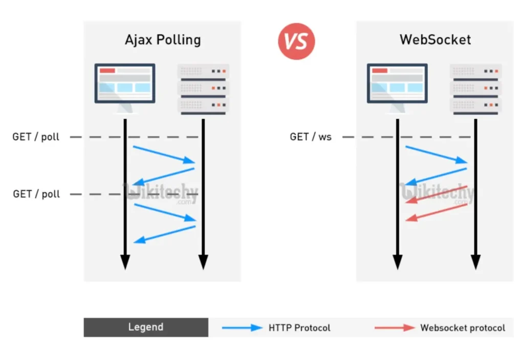 Ajax Polling vs WebSocket diagram