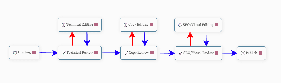 Oasis workflow creation